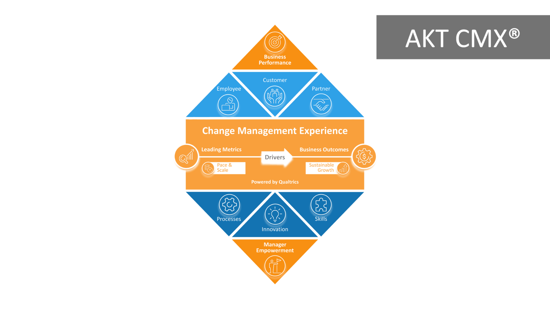 CMX Diagram