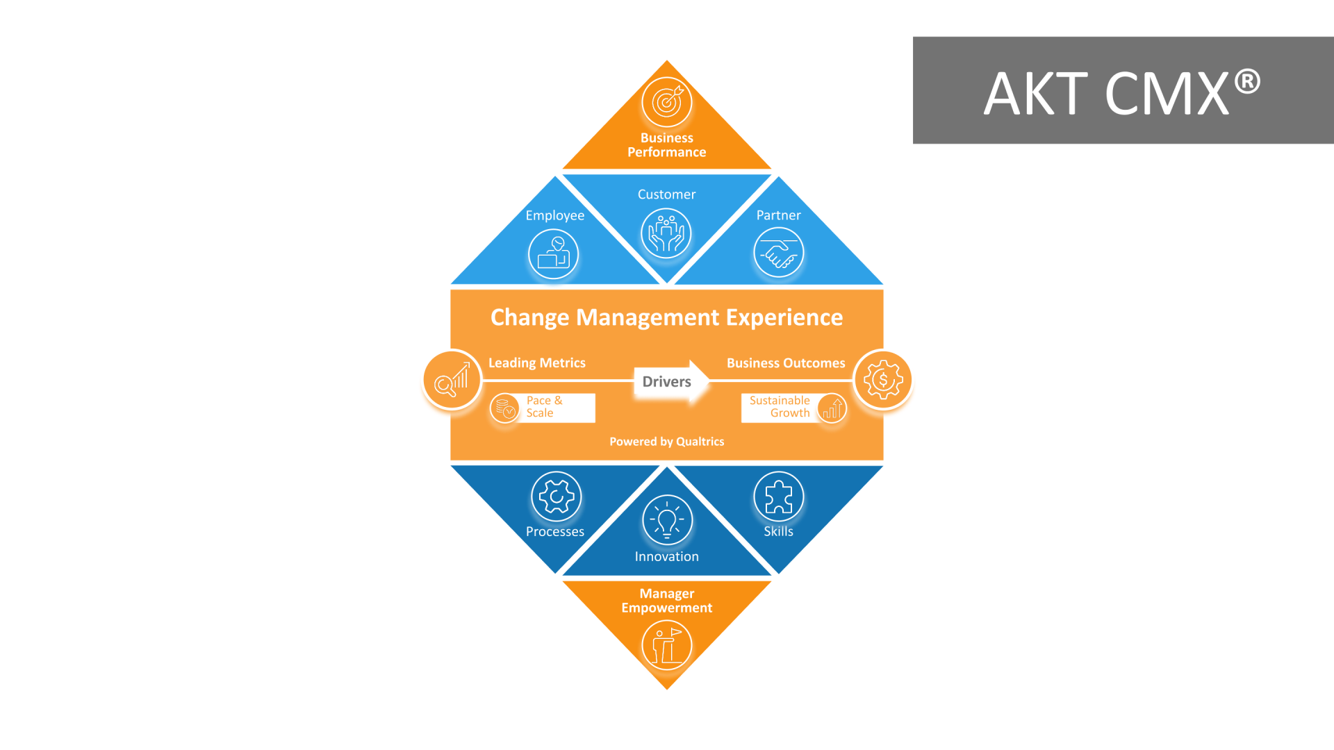 CMX Diagram